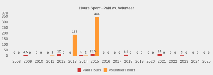 Hours Spent - Paid vs. Volunteer (Paid Hours:2008=0,2009=4.5,2010=0,2011=0,2012=12,2013=0,2014=5,2015=13.5,2016=0,2017=0,2018=8.5,2019=0,2020=0,2021=14,2022=0,2023=3,2024=0,2025=0|Volunteer Hours:2008=0,2009=0,2010=0,2011=2,2012=0,2013=187,2014=2,2015=344,2016=0,2017=0,2018=0,2019=0,2020=0,2021=0,2022=0,2023=0,2024=0,2025=0|)
